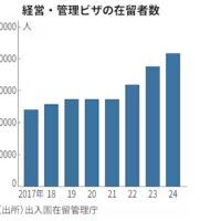 経営管理の人数