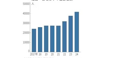 経営管理の人数