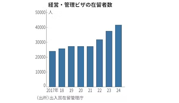経営管理の人数