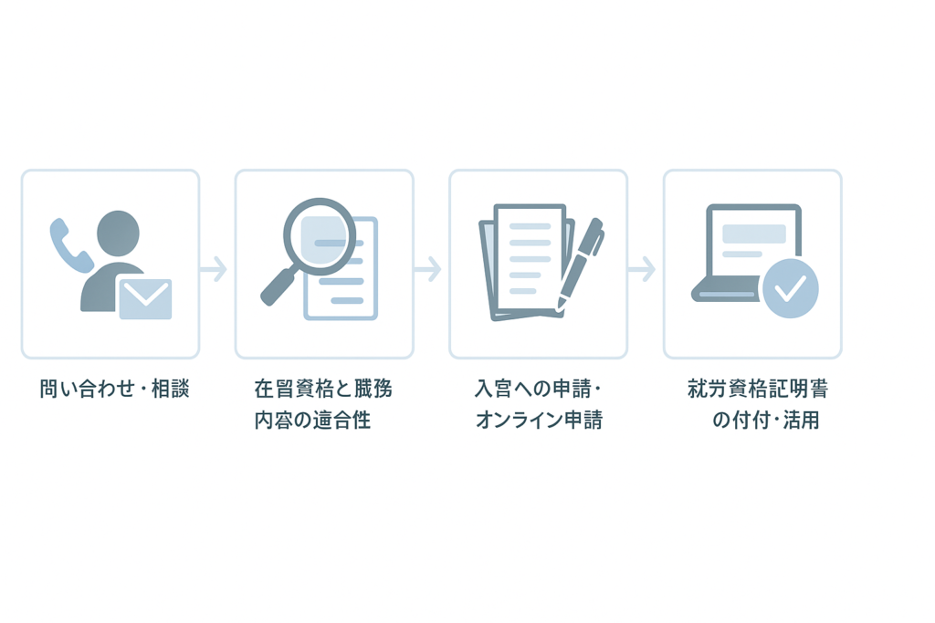 就労資格証明書交付申請の流れを、お問い合わせから適合性チェック、書類作成、入管への申請、証明書交付までステップで示したフローチャート図