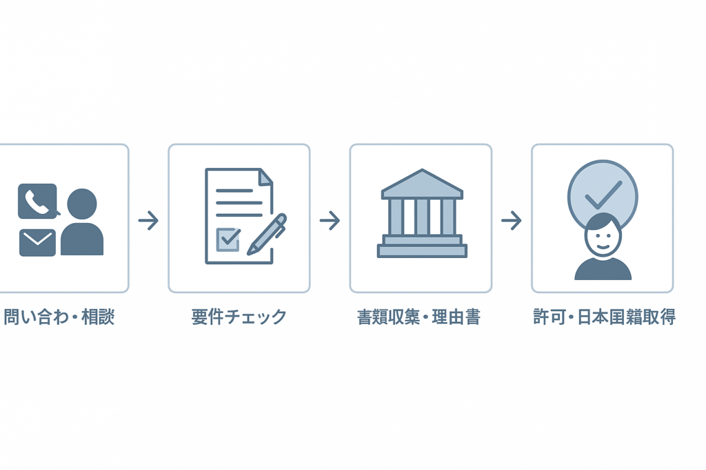 日本国籍取得までの帰化申請の流れを示したイメージ図